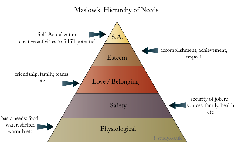 Maslows hierarchy of needs Ib business studies